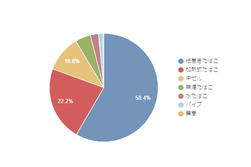 紙巻きたばこ利用者の89.4％がたばこの販売価格について
「高い」または「とても高い」と回答