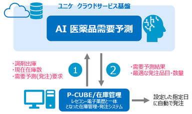 AI 医薬品需要予測イメージ