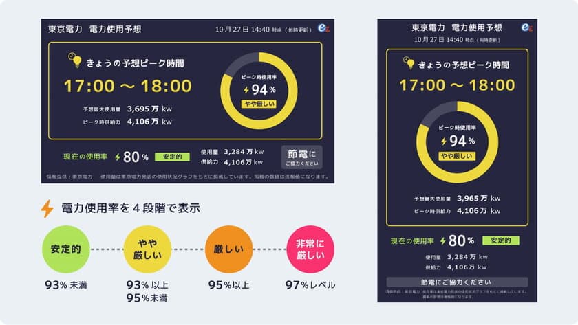 電力需給ひっ迫による停電リスク回避！
デジタルサイネージ向けコンテンツ
「電力使用予想」を提供開始