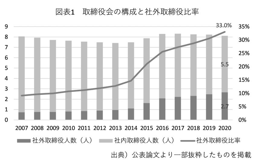 社外取締役比率が高いほど、企業のディスクロージャーが良い
明治大学商学部の奈良沙織教授が解明