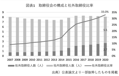 図表1取締役会の構成と社外取締役比率（社外取締役比率が高いほど、企業のディスクロージャーが良い）