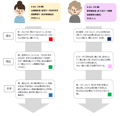 色であらわす「私の仕事」