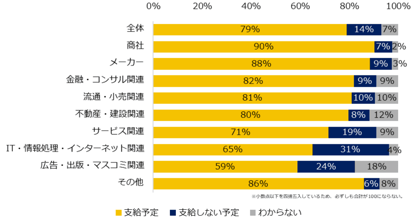 中小企業470社に聞いた「冬季賞与」実態調査2021
―人事向け情報サイト『人事のミカタ』アンケート―