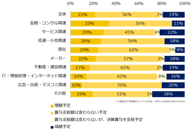 2021年冬季賞与を「支給予定」と回答した企業に伺います。前年（2020年）の冬季賞与支給額と比較して、今年の支給予定額に変動はありますか？（業種別）