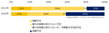 冬季賞与を「支給予定」と回答した企業に伺います。前年の冬季賞与支給額と比較して、当年の支給予定額に変動はありますか？（2020年・2021年比較）