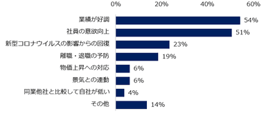 2021年冬季賞与を「2020年と比べて増額予定」と回答した企業に伺います。その理由を教えてください。（複数回答可）