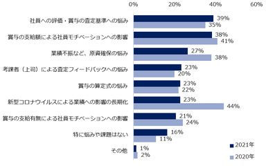 社員への賞与支給に関して、悩みや課題を教えてください。（複数回答可、2021年・2020年比較）