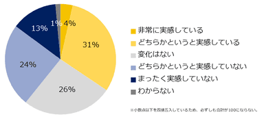 2020年と比較し、景気の上昇や回復を実感できていますか？