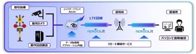 踏切遠隔状態監視システムのイメージ