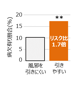 図1「主観的な風邪の引きやすさ」別の「病欠有り」の割合