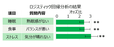 図2「主観的な風邪の引きやすさ」と睡眠、食事、ストレスの関係