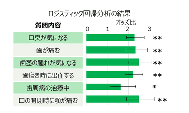 図3　口腔状態と「主観的な風邪の引きやすさ」の関係