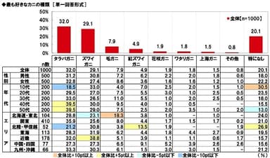 最も好きなカニの種類