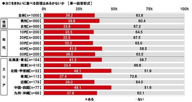 カニをきれいに食べる自信はあるかないか