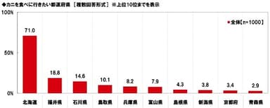 カニを食べに行きたい都道府県