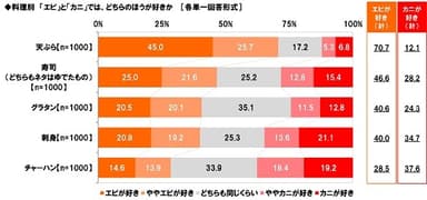 料理別　「エビ」と「カニ」では、どちらのほうが好きか