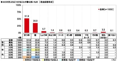 エビの天ぷらにつけることが最も多いもの