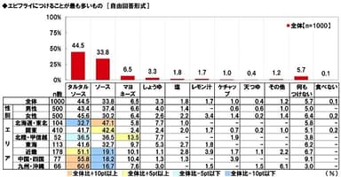 エビフライにつけることが最も多いもの