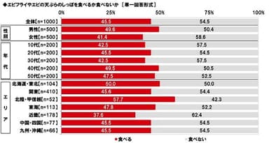 エビフライやエビの天ぷらのしっぽを食べるか食べないか