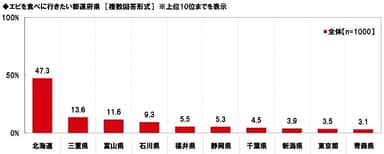 エビを食べに行きたい都道府県