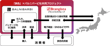 バルニバービ社と「旅色」の地域活性化共同プロジェクト相関図