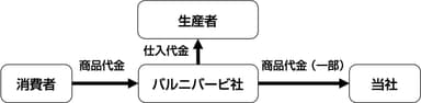 バルニバービ社と「旅色」の地域活性化共同プロジェクト関係図