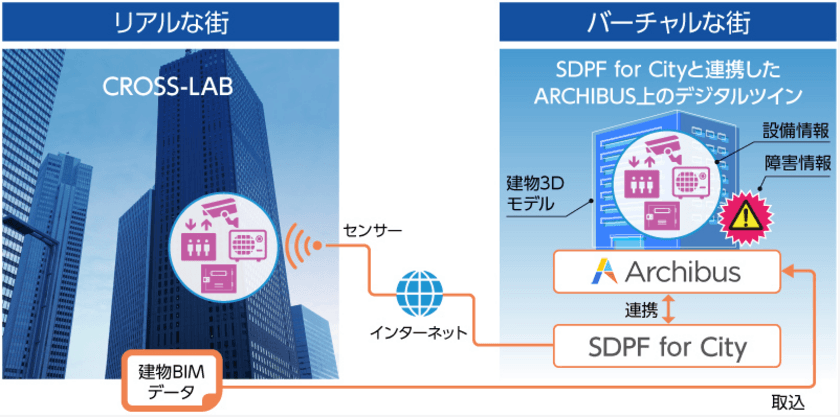 NTT Comと日本ユニシス、建物設備管理デジタルツインの事業共創を開始