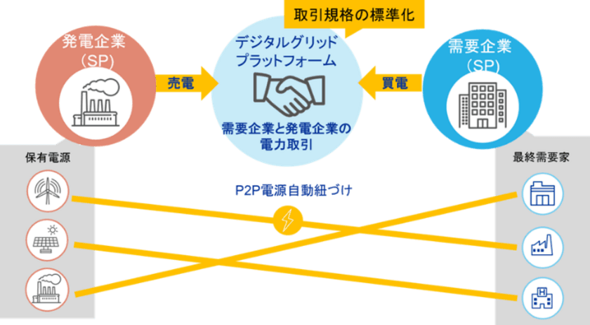 脱炭素社会に寄与する、電力取引DXのデジタルグリッド
大手事業会社7社を引受先とする第三者割当増資による
18億1,332万円の資金調達