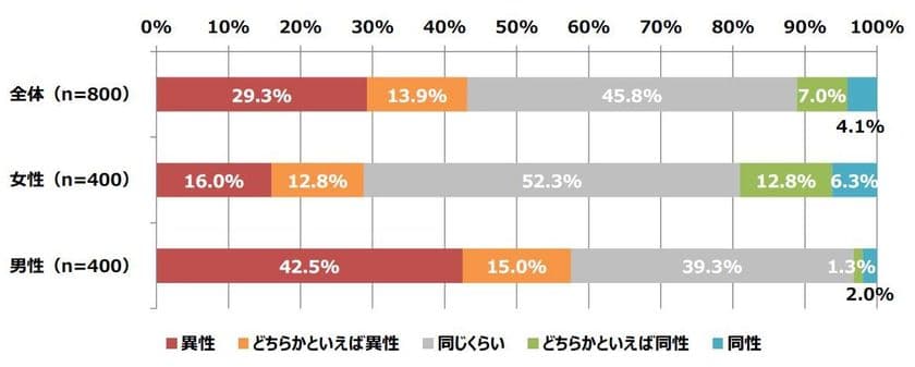 「女性の体型に関する調査」
異性の身体で好きなところは、女性は「手」、男性は「胸」
初対面の女性に対して、つい「胸」を見てしまう男性は41.5％　
女性が自信のないところは「スタイル」、
次いで「胸」という結果に　理想の体型の芸能人　
女性は「菜々緒」男性は「綾瀬はるか」が第1位に