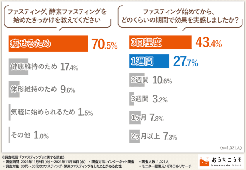 ファスティングについての調査を実施