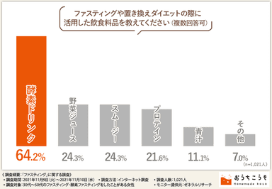 活用した飲料品