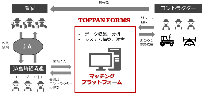 農作業マッチングサービス、九州地区で実証開始