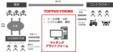 実証第一弾の体制