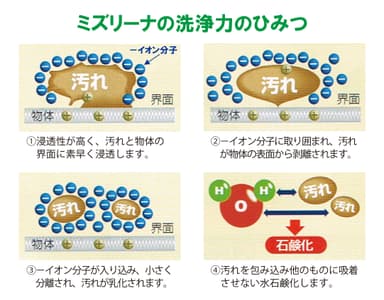 ミズリーナの洗浄力のひみつ