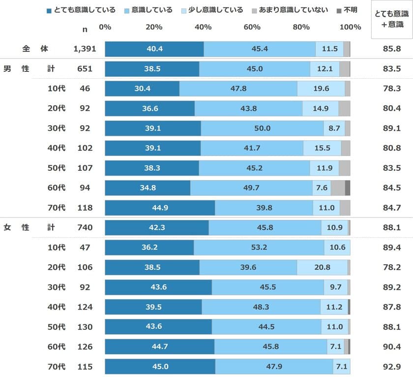 コロナへの感染症対策意識は、8割半が高い意識で継続　
「発酵食品」「植物性たんぱく質」を食べる人の増加傾向続く
　最新レポート「健康ニーズ基本調査2021」を発表