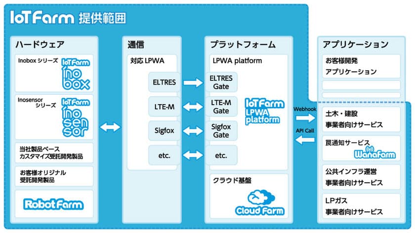 株式投資型クラウドファンディングが12月19日に受付開始　
「IoT Farm」事業の開始により前年比約708％へ成長　
IoTの利活用を促進させ、社会の効率化、省人化の実現へ