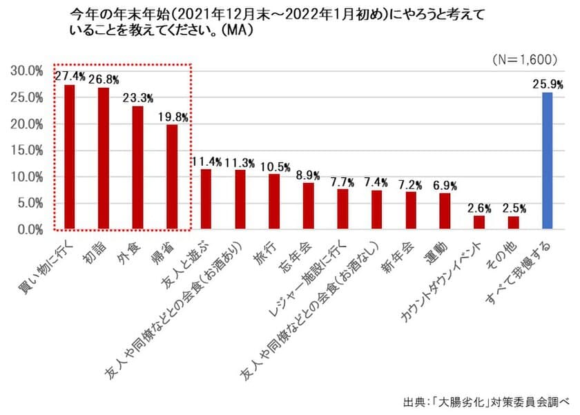 4人に3人が今年の年末年始は外出予定？
まだまだ油断は禁物！冬の寒さが引き起こす
「免疫力低下」「便秘」「肥満」の負のスパイラルに要注意！