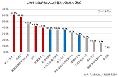 年末年始の行動に関する調査