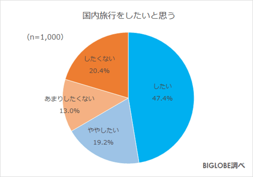 国内旅行「したい」が約7割に　
BIGLOBEが「2022年の旅行に関する意識調査」第1弾を発表
～新Go To トラベルへの意欲「前回より高い」2割、「同じ」4割～