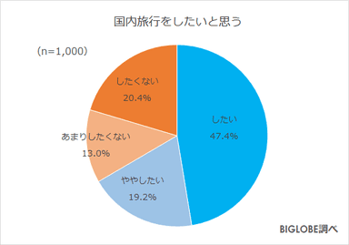 国内旅行をしたい