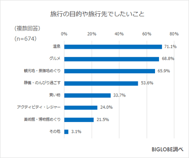 旅行の目的