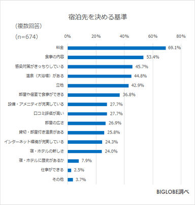 宿泊先を決める基準