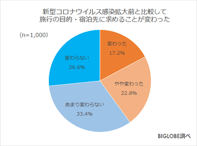 コロナ前後旅行への変化