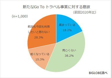 新GoToに対する意欲