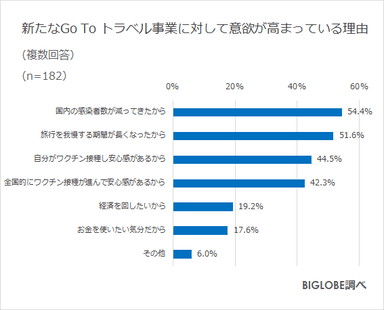 新GoToに対する意欲、理由