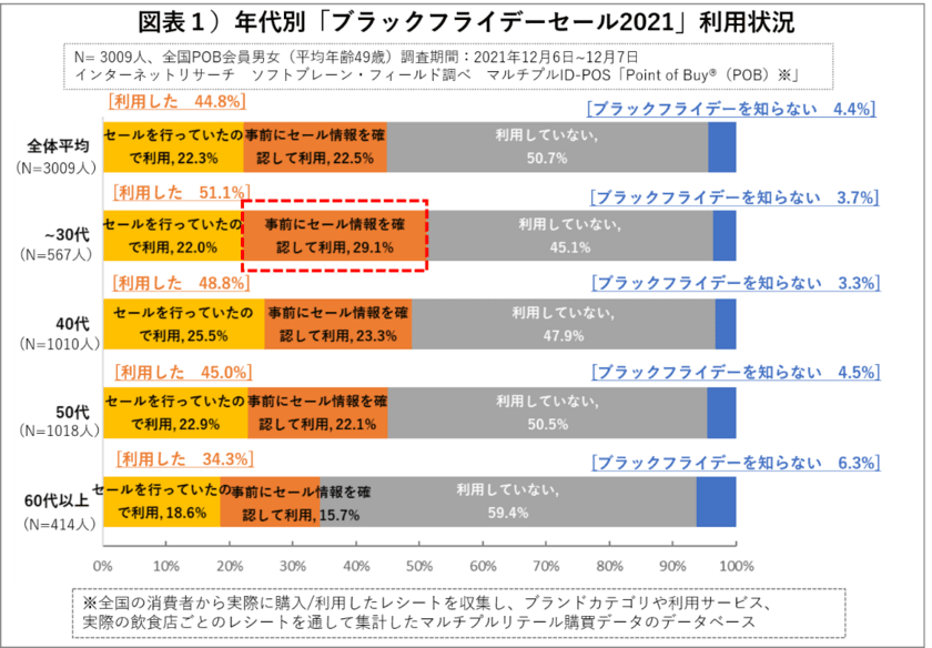 ブラックフライデー利用４割
購入先はイオン（実店舗）がトップ
