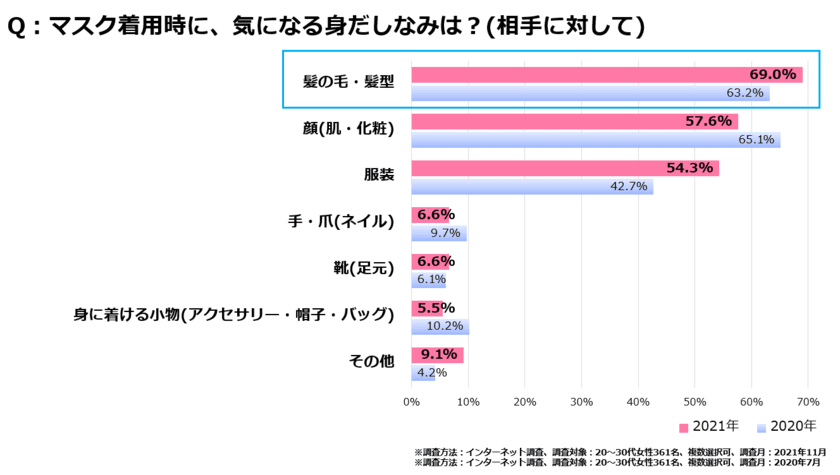 ＜いまどき女性の身だしなみに対する1年間の意識変化調査＞
　マスク着用時、約7割の女性が顔・服装よりも『髪』を意識！