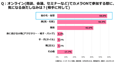 ＜図2＞オンラインでカメラON参加時に気になる身だしなみ(相手に対して)