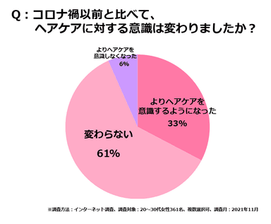 ＜図3＞コロナ禍以前と比較してのヘアケアに対する意識変化