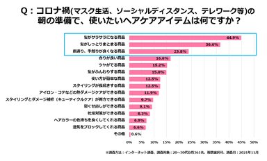 ＜図6＞コロナ禍の朝の準備で使いたいヘアケアアイテムはなにか